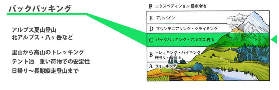 バックパッキング　登山靴